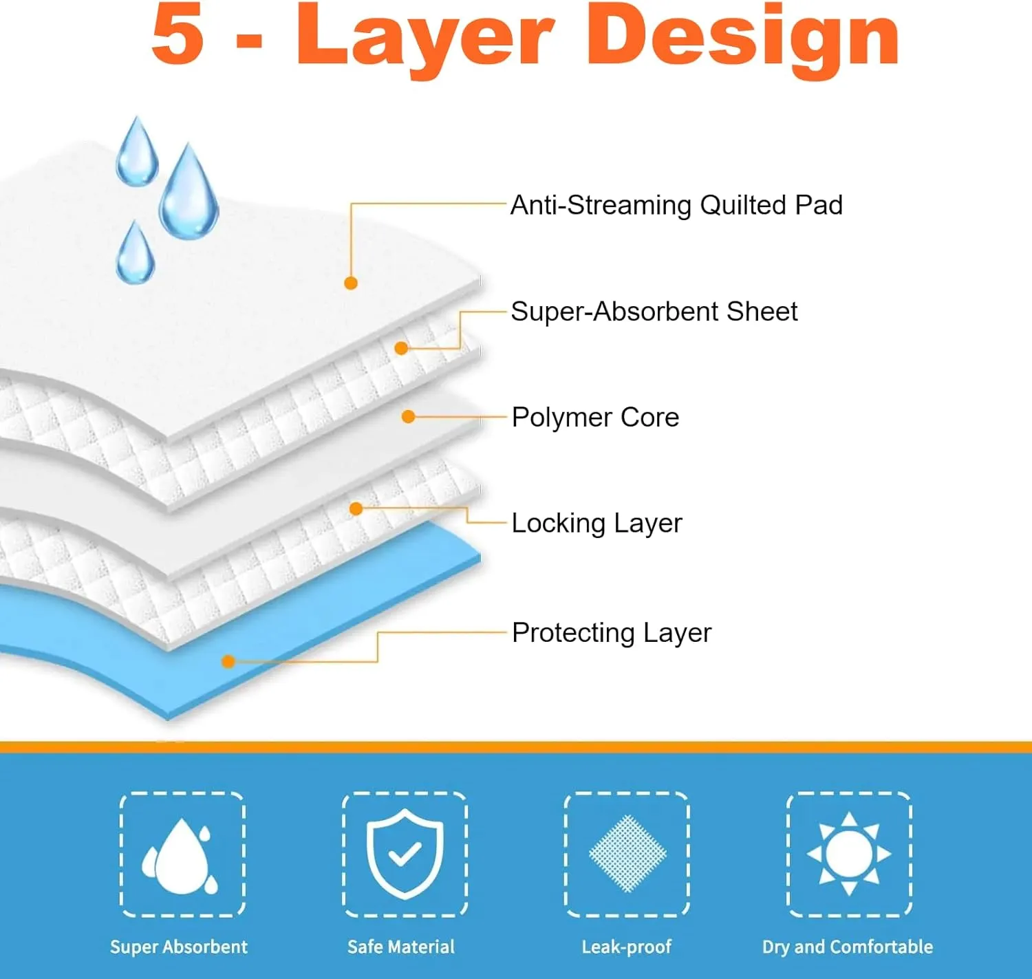 Aurora Pet Dog and Puppy Pee Pads with 5-Layer Leak-Proof Design and Quick-Dry Surface for Potty Training, Super Absorbency, Regular 18x24 Inch (100 Count)  Blue & White